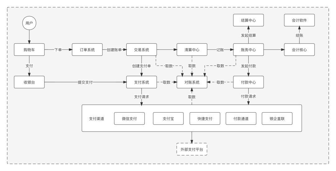 清结算体系设计